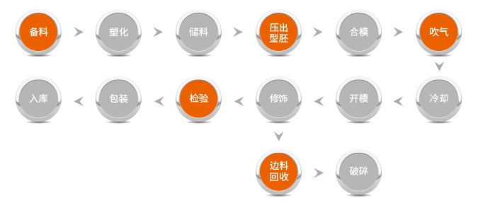 吹塑成型生產工藝流程：備料-塑化-儲料-壓出型坯-合模-吹氣-冷卻-開模-修飾（shì）-檢驗-包裝-入庫