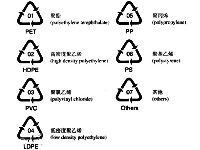 塑料的（de）回（huí）收使（shǐ）用