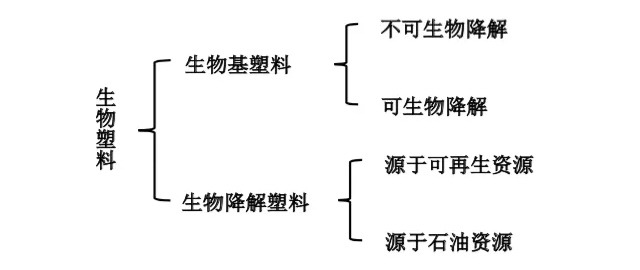 塑（sù）料分類示意圖