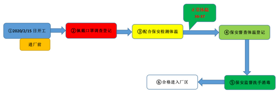 江蘇91香蕉视频在线观看塑業有限公司職工返廠登記（jì）檢（jiǎn）測流程